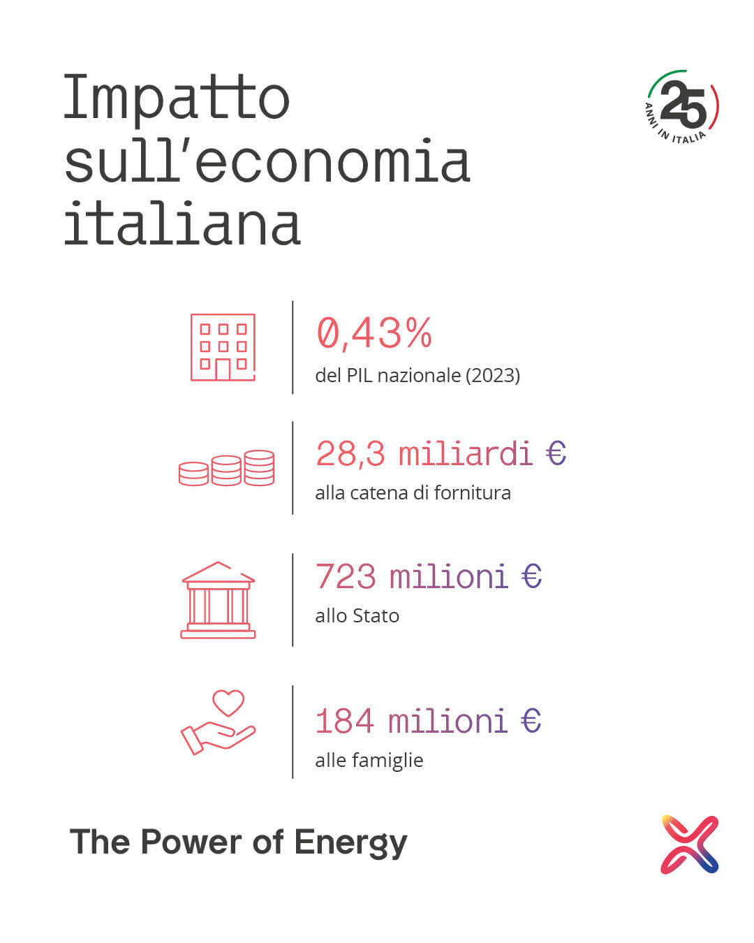 Un racconto autentico per dare voce all’energia di Axpo - Lo sviluppo: un piano editoriale strutturato e dinamico